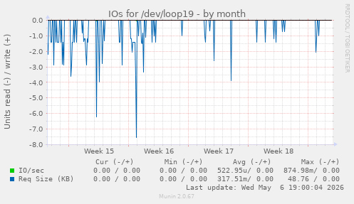 IOs for /dev/loop19