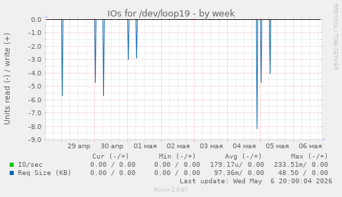 IOs for /dev/loop19