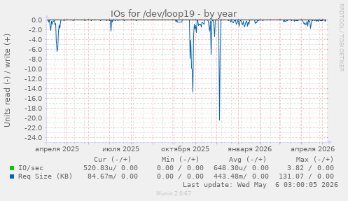 IOs for /dev/loop19