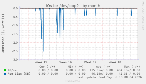 IOs for /dev/loop2