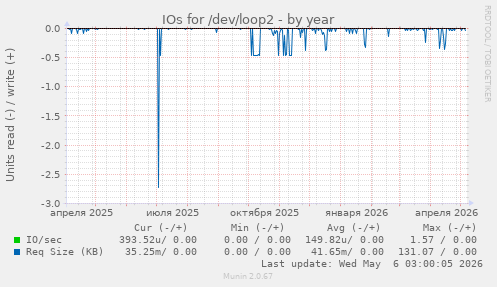 IOs for /dev/loop2