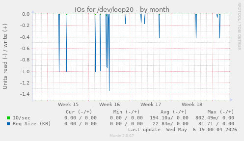 IOs for /dev/loop20