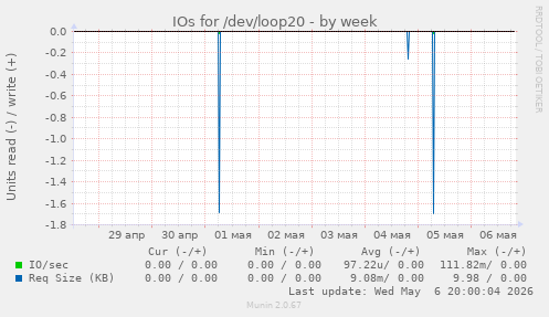 IOs for /dev/loop20