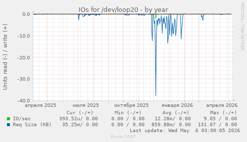 IOs for /dev/loop20