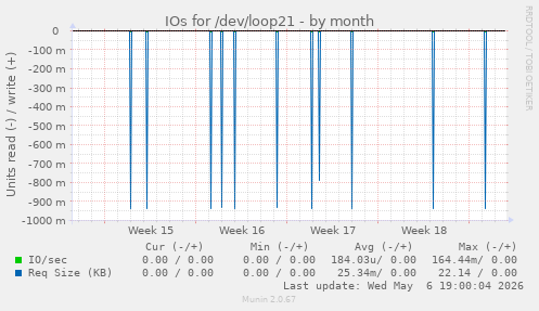 IOs for /dev/loop21