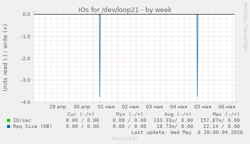 IOs for /dev/loop21