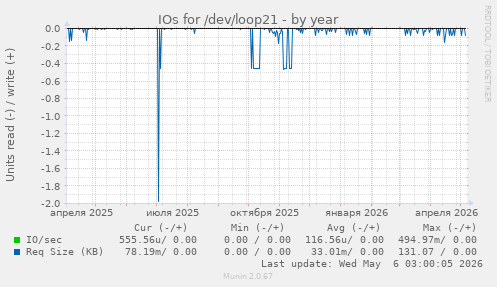 IOs for /dev/loop21