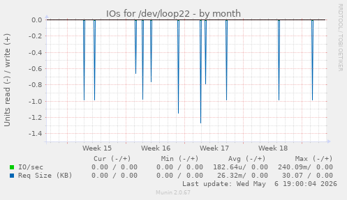 IOs for /dev/loop22