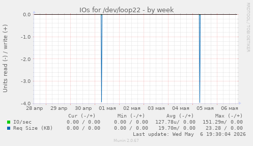 IOs for /dev/loop22