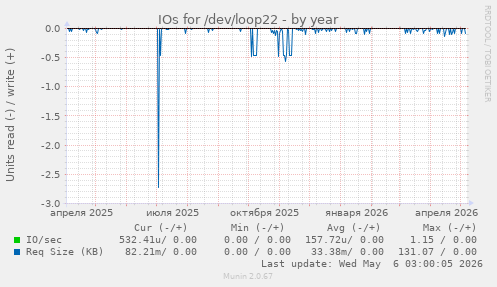 IOs for /dev/loop22