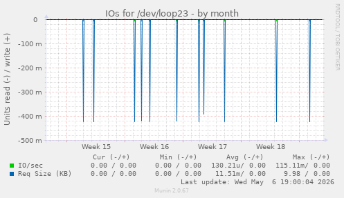 IOs for /dev/loop23