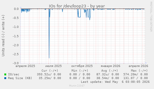 IOs for /dev/loop23