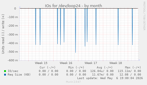 IOs for /dev/loop24