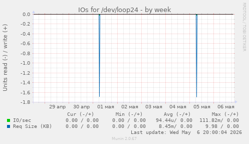 IOs for /dev/loop24