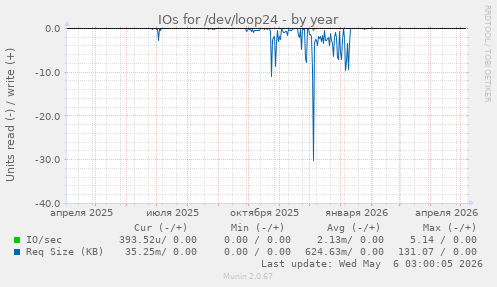 IOs for /dev/loop24