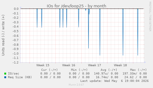 IOs for /dev/loop25