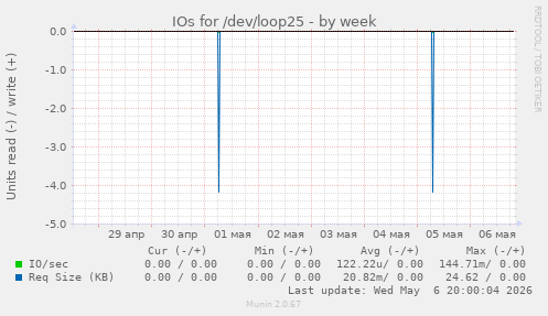 IOs for /dev/loop25