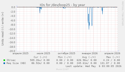 IOs for /dev/loop25