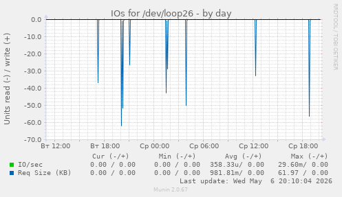 IOs for /dev/loop26