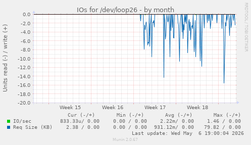 IOs for /dev/loop26