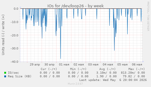 IOs for /dev/loop26
