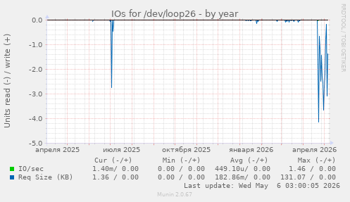 IOs for /dev/loop26
