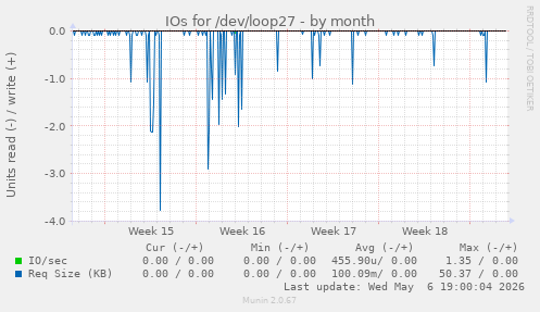 IOs for /dev/loop27