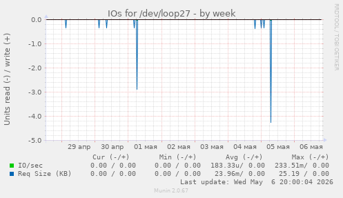 IOs for /dev/loop27