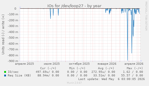 IOs for /dev/loop27