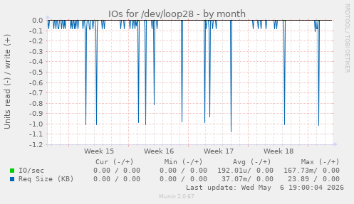 IOs for /dev/loop28