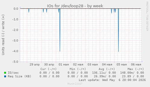 IOs for /dev/loop28