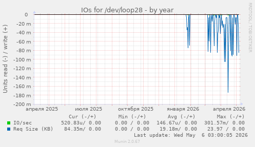 IOs for /dev/loop28