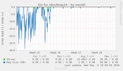 IOs for /dev/loop29