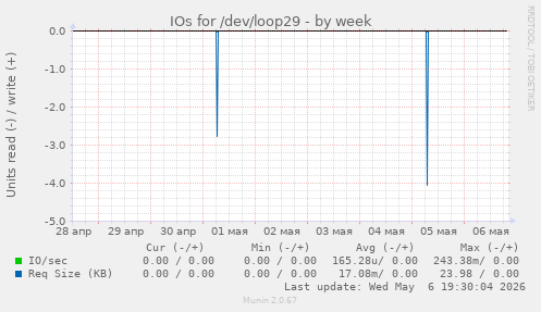IOs for /dev/loop29