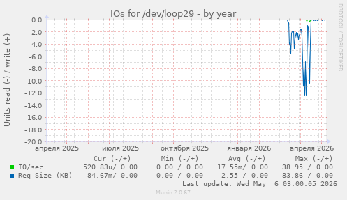 IOs for /dev/loop29