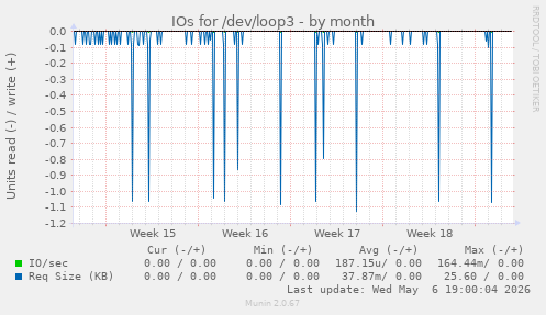 IOs for /dev/loop3