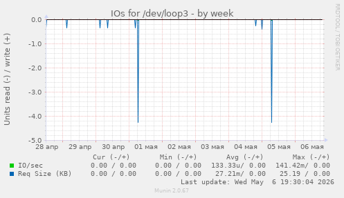 IOs for /dev/loop3