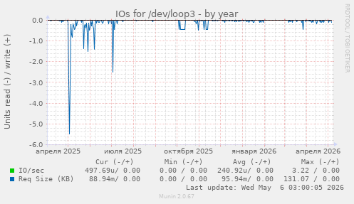 IOs for /dev/loop3