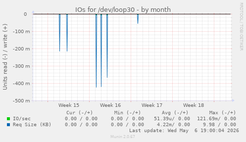 IOs for /dev/loop30