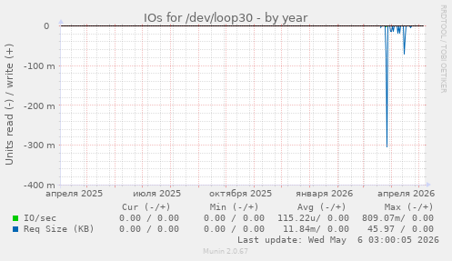 IOs for /dev/loop30