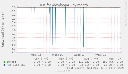 IOs for /dev/loop4