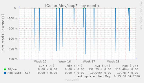 IOs for /dev/loop5