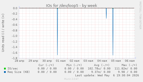 IOs for /dev/loop5