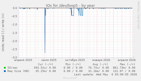 IOs for /dev/loop5