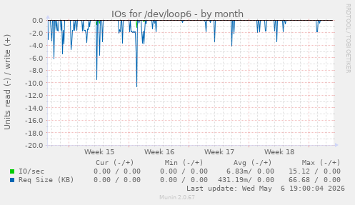 IOs for /dev/loop6