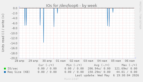 IOs for /dev/loop6
