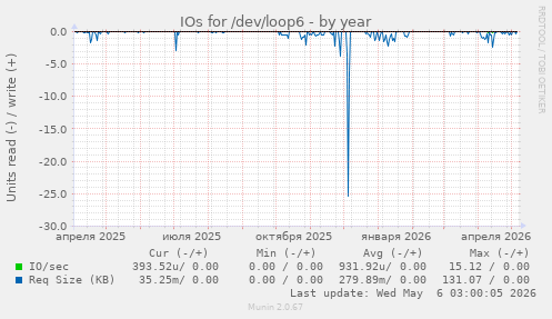 IOs for /dev/loop6