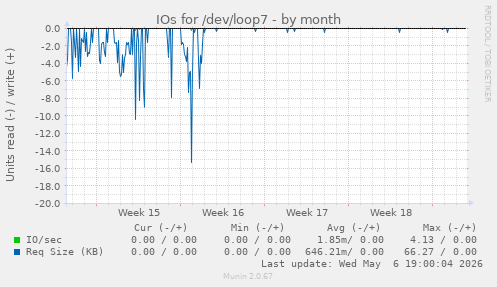 IOs for /dev/loop7