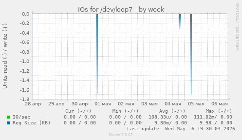IOs for /dev/loop7