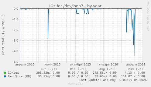 IOs for /dev/loop7